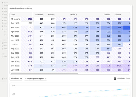 Shopify Analytics & Reporting